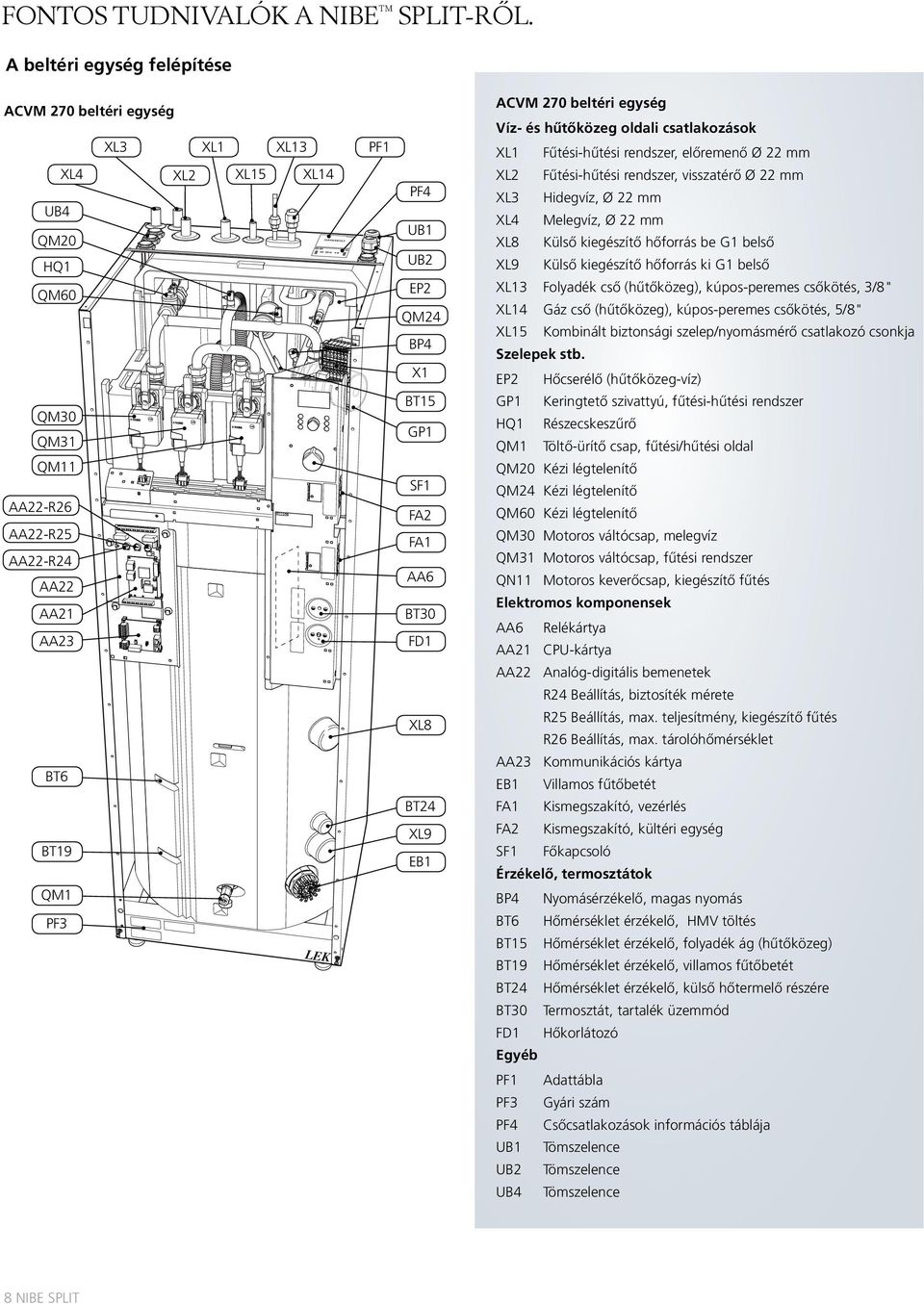 BP4 X1 BT15 GP1 SF1 FA2 FA1 AA6 BT30 FD1 XL8 BT24 XL9 EB1 ACVM 270 beltéri egység Víz- és hűtőközeg oldali csatlakozások XL1 Fűtési-hűtési rendszer, előremenő Ø 22 mm XL2 Fűtési-hűtési rendszer,