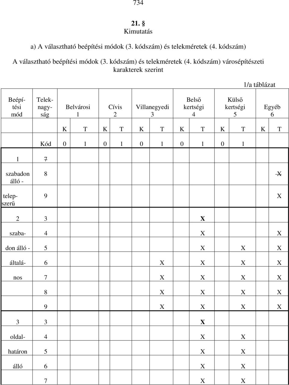 kódszám) városépítészeti karakterek szerint 1/a táblázat Beépítési mód Teleknagyság Belvárosi 1 Cívis 2 Villanegyedi 3 Belső kertségi 4