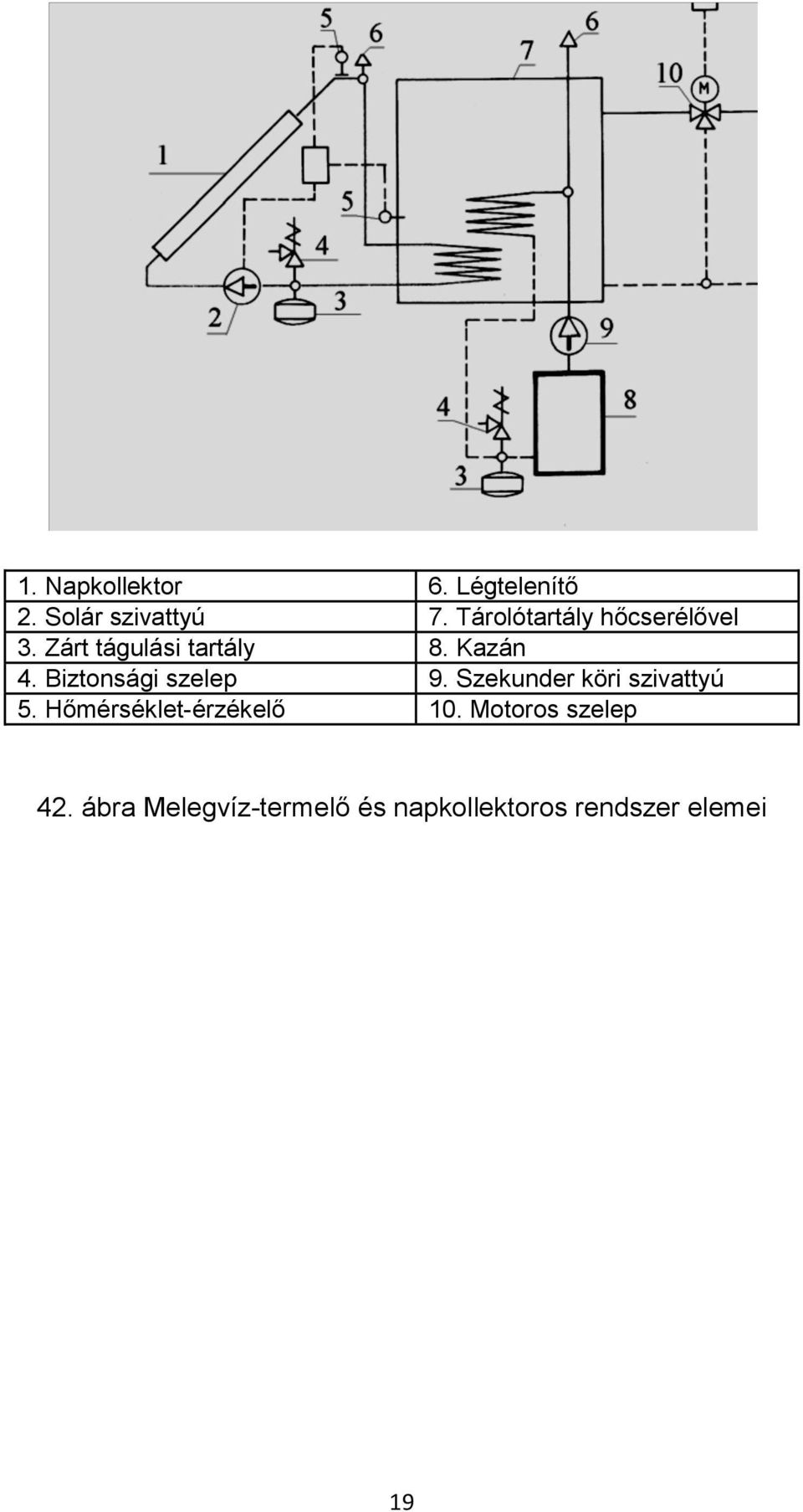 Biztonsági szelep 9. Szekunder köri szivattyú 5.