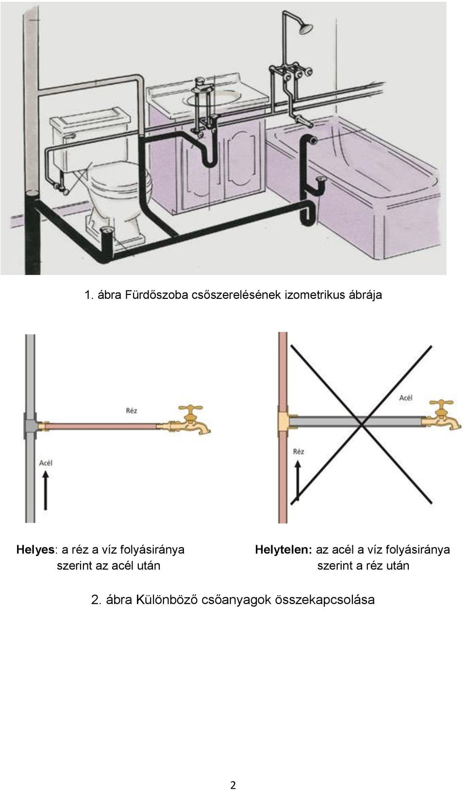 acél után Helytelen: az acél a víz folyásiránya