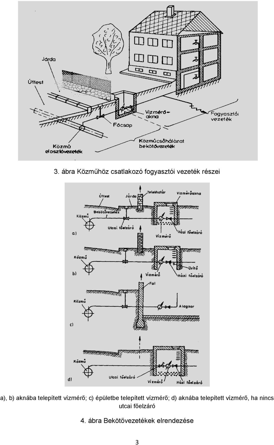 telepített vízmérő; d) aknába telepített vízmérő, ha