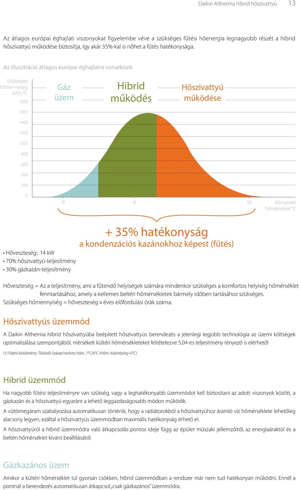 Az illusztráció átlagos európai éghajlatra vonatkozik Szükséges hőmennyiség kwh/ C 1800 Gáz üzem Hibrid működés Hőszivattyú működése 1600 1400 1200 1000 800 600 400 200 0-7 0 15 Környezeti
