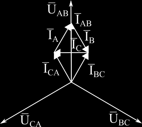 A fazorábra: Az ábra elkészítésének menete: - kiindulásként felvesszük a vonali feszültségek szimmetrikus rendszerét (U AB, U BC, U CA ), - berajzoljuk a fázisáramokat (I AB fázisban van U AB -vel, I