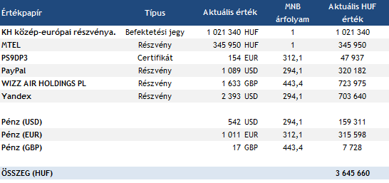 Egy életszerű mintaportfólió Nem akarunk megválni meglévő értékpapírjainktól Nem akarjuk átváltani meglévő