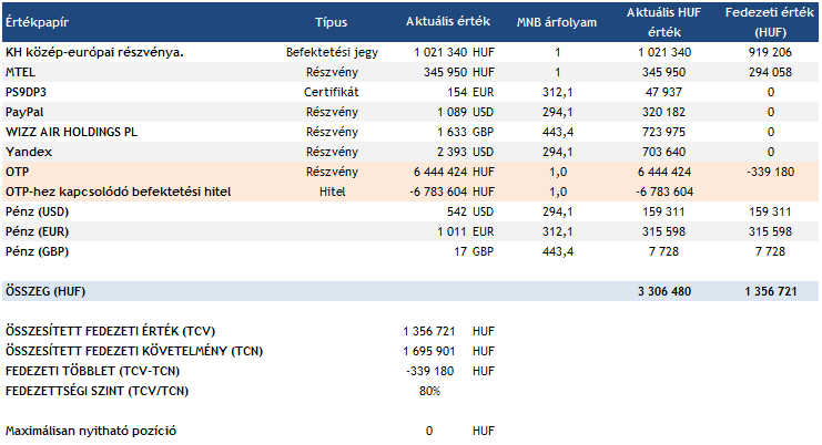 Ha csökken az árfolyam Ha az OTP árfolyama 5 százalékot csökken (minden egyéb változatlansága mellett) A fedezeti érték csökken, mert a hitel nagysága meghaladja