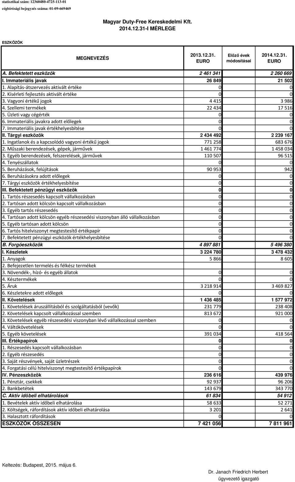 Vagyoni értékű jogok 4 415 3 986 4. Szellemi termékek 22 434 17 516 5. Üzleti vagy cégérték 0 0 6. Immateriális javakra adott előlegek 0 0 7. Immateriális javak értékhelyesbítése 0 0 II.