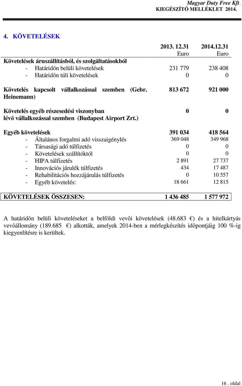 31 Euro Euro Követelések áruszállításból, és szolgáltatásokból - Határidőn belüli követelések 231 779 238 408 - Határidőn túli követelések 0 0 Követelés kapcsolt vállalkozással szemben (Gebr.