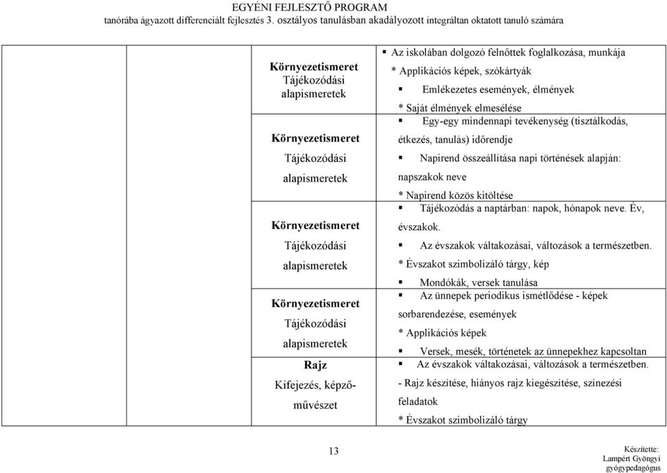 alapismeretek Környezetismeret Tájékozódási alapismeretek Rajz Kifejezés, képzőművészet Az iskolában dolgozó felnőttek foglalkozása, munkája * Applikációs képek, szókártyák Emlékezetes események,