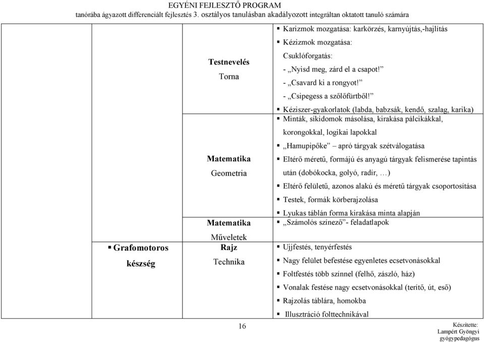 karnyújtás,-hajlítás Kézizmok mozgatása: Csuklóforgatás: - Nyisd meg, zárd el a csapot! - Csavard ki a rongyot! - Csipegess a szőlőfürtből!