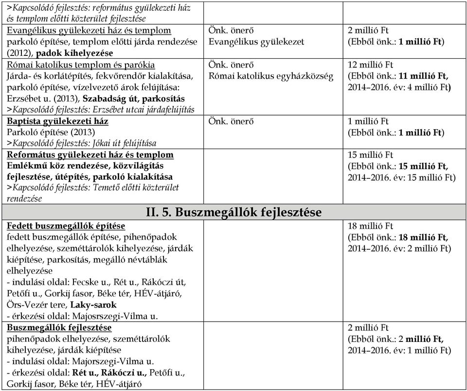 (2013), Szabadság út, parkosítás >Kapcsolódó fejlesztés: Erzsébet utcai járdafelújítás Baptista gyülekezeti ház Parkoló építése (2013) >Kapcsolódó fejlesztés: Jókai út felújítása Református