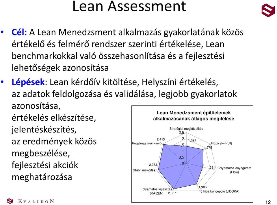 jelentéskészítés, az eredmények közös megbeszélése, fejlesztési akciók meghatározása 2,413 Rugalmas munkaerő Stabil működés Lean Menedzsment építőelemek alkalmazásának átlagos