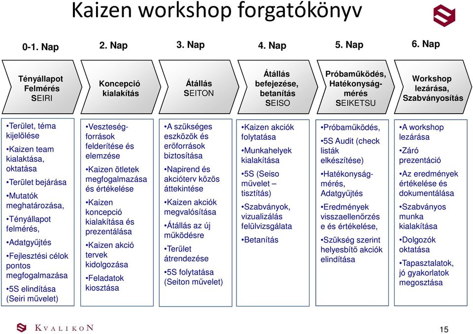 kijelölése Kaizen team kialaktása, oktatása Terület bejárása Mutatók meghatározása, Tényállapot felmérés, Adatgyűjtés Fejlesztési célok pontos megfogalmazása 5S elindítása (Seiri művelet)