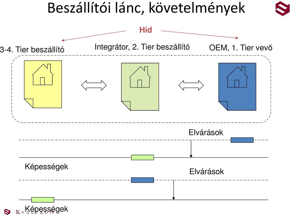 Tier beszállító OEM, 1.