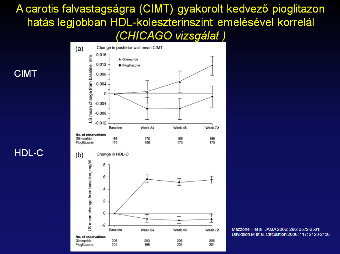 Az ábra a carotis falvastagság (CIMT, carotis intima media thickness) és a HDLkoleszterinszint időbeni változását mutatja a CHICAGO vizsgálatban.