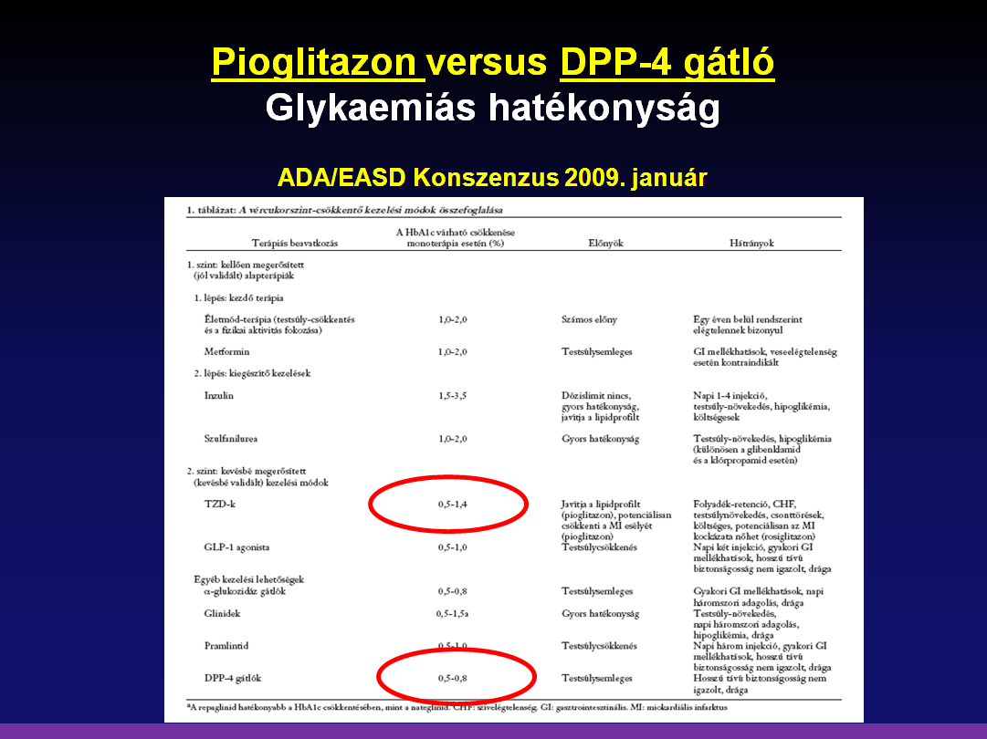 Az ADA/EASD 2009-es konszenzusa megadja a különböző antidiabetikus szerek monoterápiában várható HbA1c