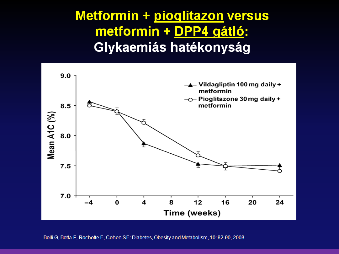 A Novartis által szponzorált vizsgálatban > 1500 mg/nap metformin monoterápiával nem megfelelően kontrollált 2-es típusú cukorbetegekben hasonlították össze a napi egyszeri 30 mg pioglitazon (n= 281)