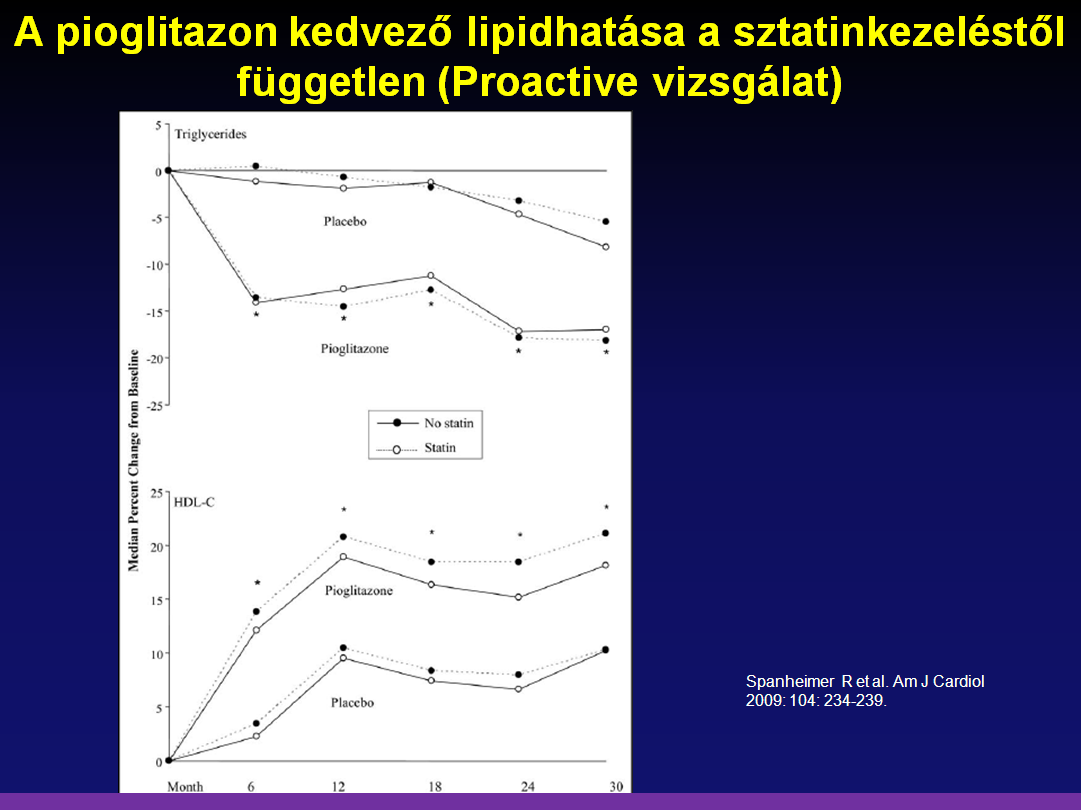 A Proactive vizsgálat post-hoc analízise szerint a pioglitazon gyors (6 hónapon belül szignifikáns) és tartósan kedvező hatása a triglicerid (9,9-12,3% csökkenés) és a HDLkoleszterinszintre