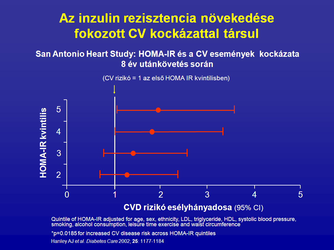 A prospektív longitudinális San Antonio Heart Study-ban vizsgálták a vizsgálat kezdetén mért HOMA inzulinrezisztencia index és a CV betegségek kialakulásának rizikóját 2569 személyben (átlagéletkor a