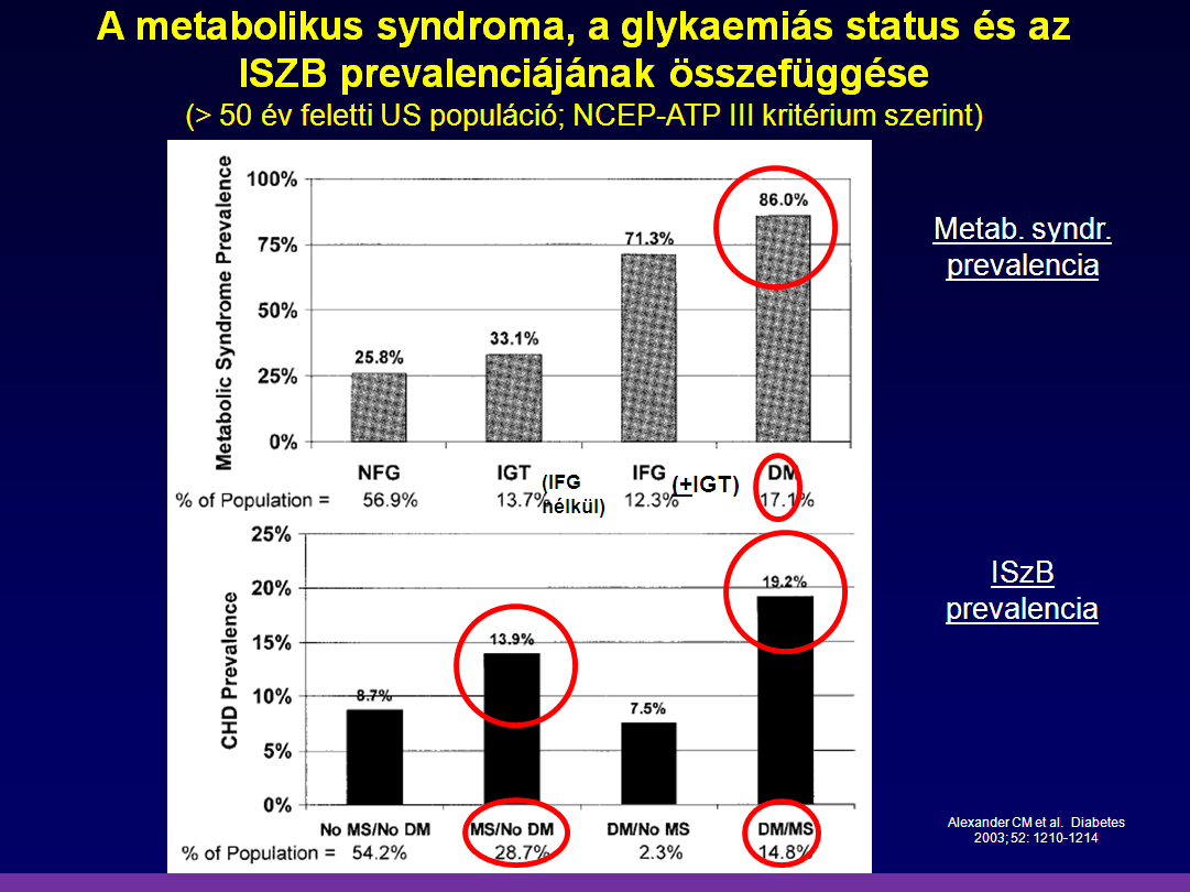 Az NHANES III epidemiológiai felmérés vizsgálta a metabolikus szindróma előfordulási gyakoriságát 50 évnél idősebb USA populációban.