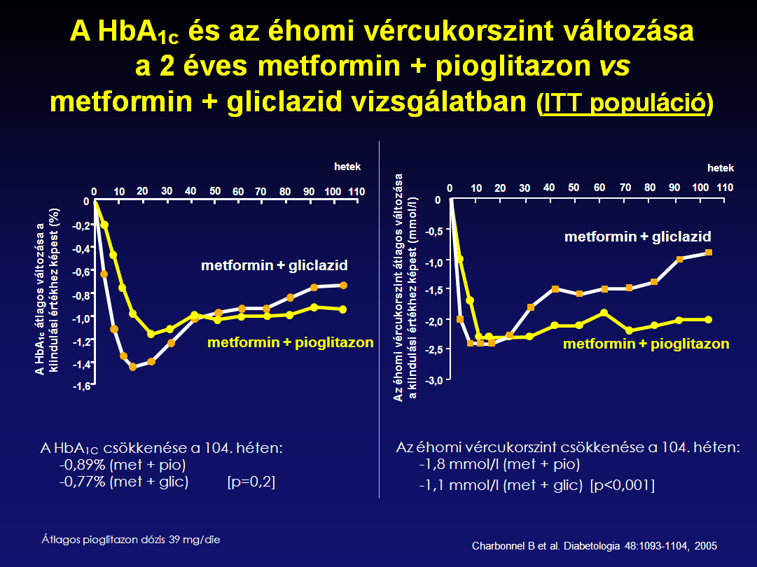 2 éves időtartamú vizsgálatban, metforminnal nem megfelelően kontrollált T2DM betegekben a metformin kezeléshez adott pioglitazont (n= 317) hasonlították össze a metforminhoz adott gliclaziddal