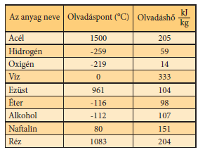 értékek táblázatba foglalása,