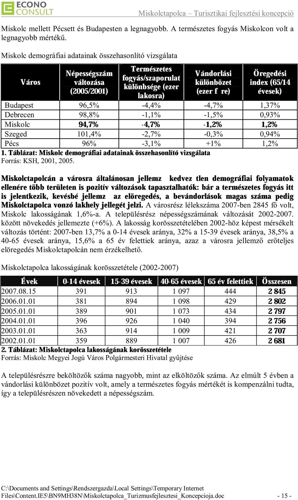 96,5% -4,4% -4,7% 1,37% Debrecen 94,7% 98,8% -4,7% -1,1% -1,2% -1,5% 0,93% 1,2% Miskolc Szeged 101,4% -2,7% -0,3% 0,94% Pécs 96% -3,1% +1% 1,2% 1.