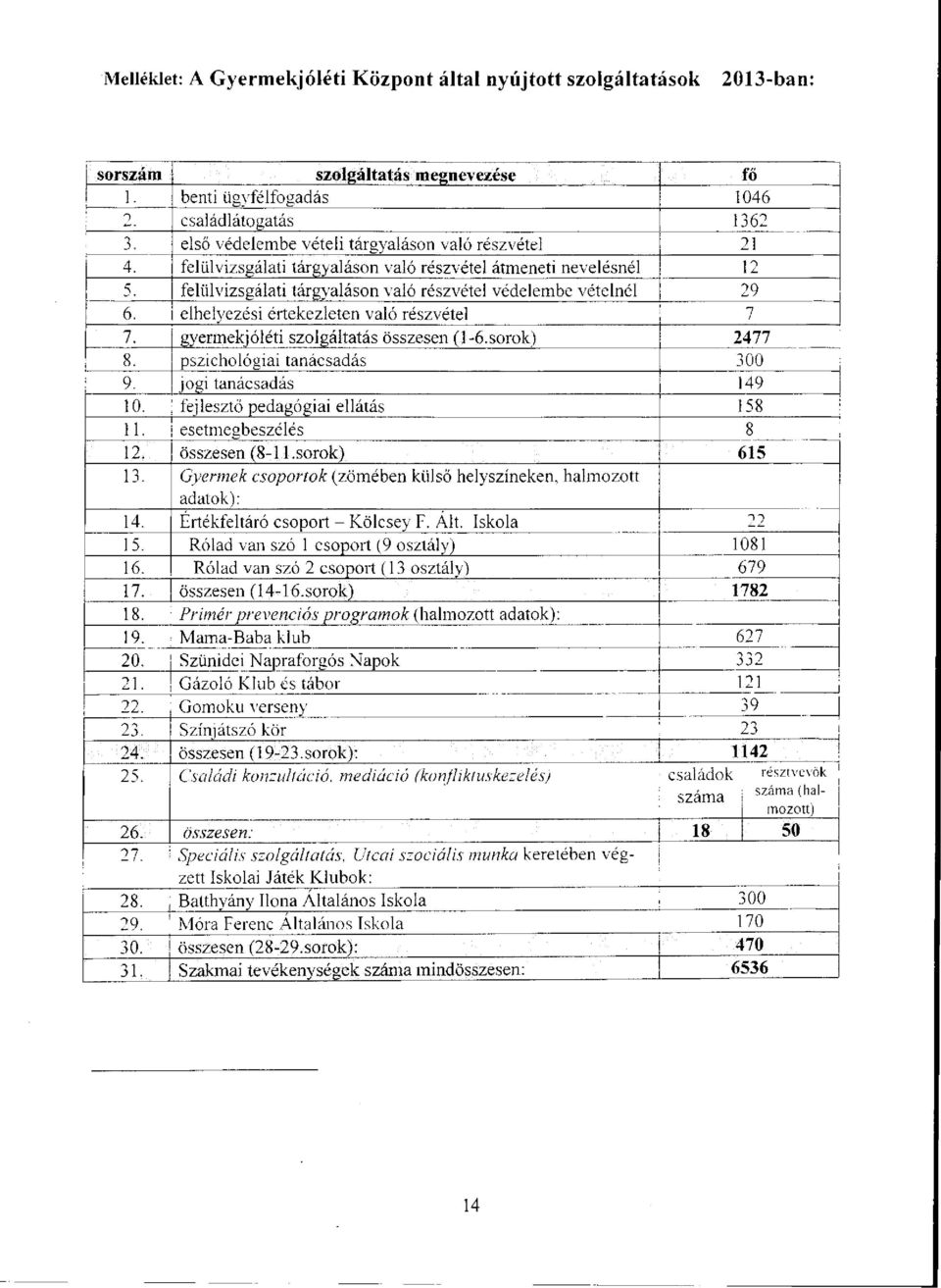 elhelyezési értekezleten való részvétel 7 7. gyermekjóléti szolgáltatás összesen (1-6.sorok) 2477 8. pszichológiai tanácsadás 300 9. jogi tanácsadás 149 10. fejlesztő pedagógiai ellátás 158 11.