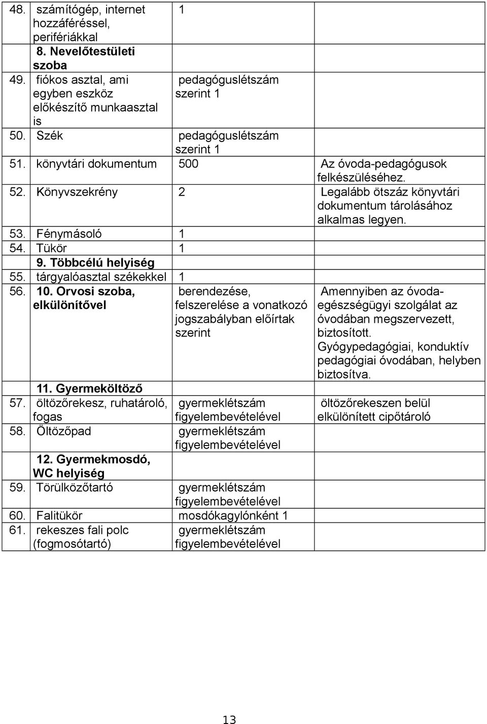 Fénymásoló 1 54. Tükör 1 9. Többcélú helyiség 55. tárgyalóasztal székekkel 1 56. 10. Orvosi szoba, elkülönítővel berendezése, felszerelése a vonatkozó jogszabályban előírtak szerint 11.