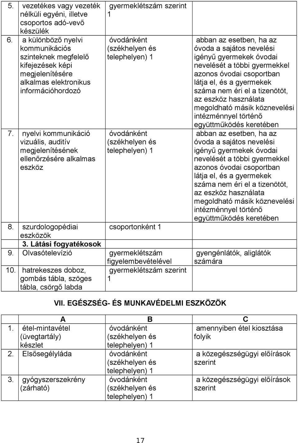 nyelvi kommunikáció vizuális, auditív megjelenítésének ellenőrzésére alkalmas eszköz gyermeklétszám szerint 1 óvodánként óvodánként 8. szurdologopédiai csoportonként 1 eszközök 3.