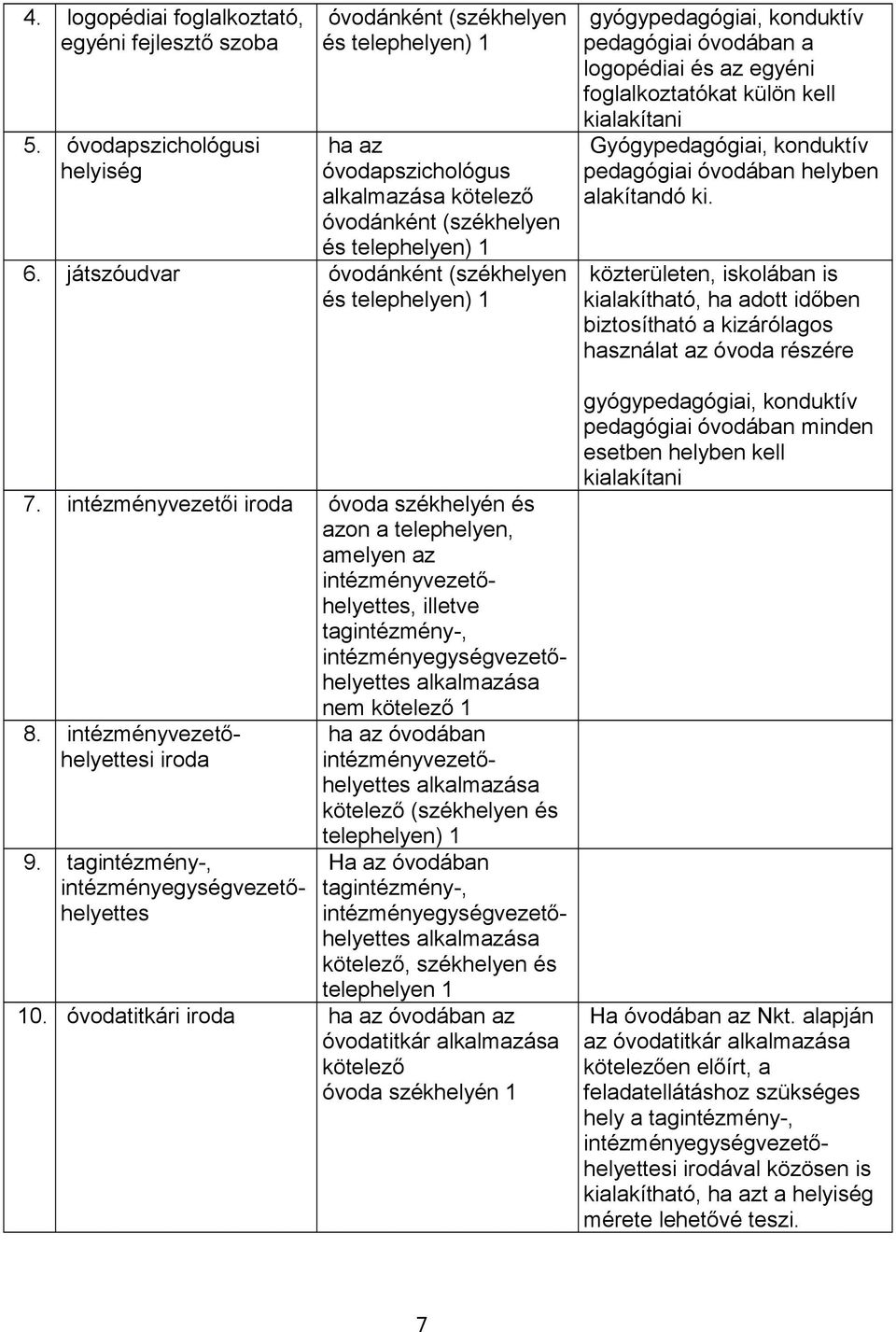 intézményvezetői iroda óvoda székhelyén és azon a telephelyen, amelyen az intézményvezetőhelyettes, illetve tagintézmény-, intézményegységvezetőhelyettes alkalmazása nem kötelező 1 8.