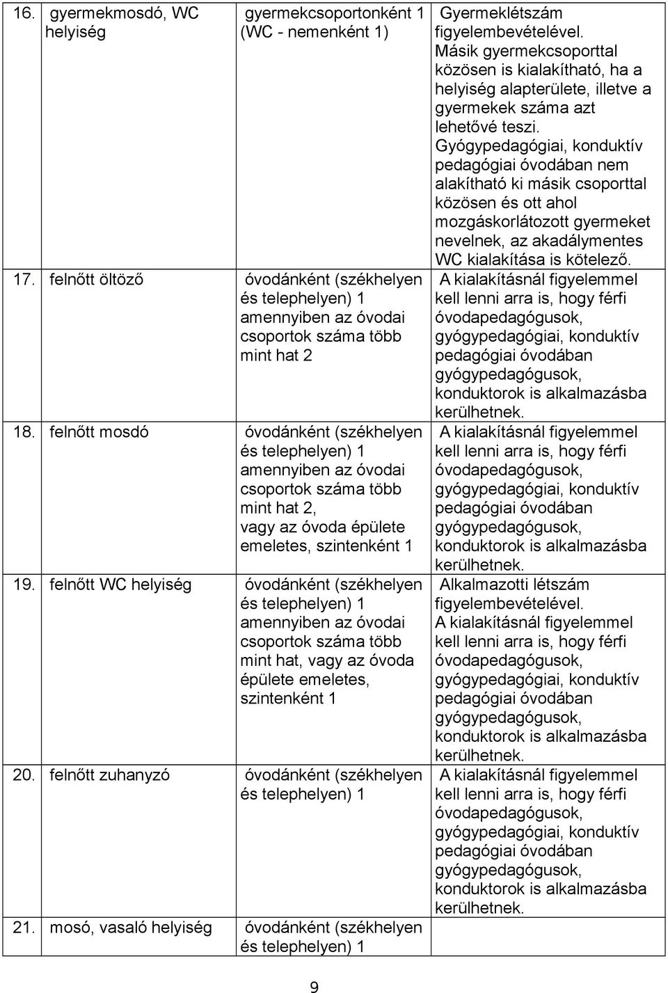 felnőtt WC helyiség óvodánként (székhelyen és amennyiben az óvodai csoportok száma több mint hat, vagy az óvoda épülete emeletes, szintenként 1 20. felnőtt zuhanyzó óvodánként (székhelyen és 21.
