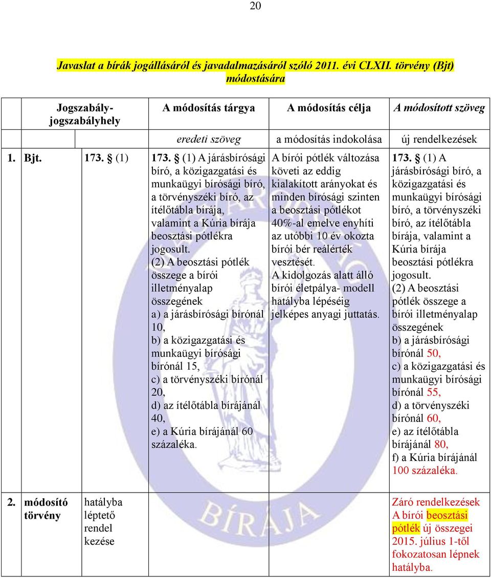 (2) A beosztási pótlék összege a bírói illetményalap összegének a) a járásbírósági bírónál 10, b) a közigazgatási és munkaügyi bírósági bírónál 15, c) a törvényszéki bírónál 20, d) az ítélőtábla