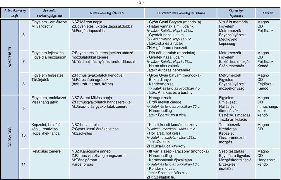 , kreativitás Hópelyhek tánca Relaxálás zenére NSZ:Márton napja Z:Egyenletes lüktetés,tapssal,dobbal M:Forgás-tapssal is Z:Egyenletes lüktetés játékos utánzó mozdulatokkal zenére M:Térd hajlítás