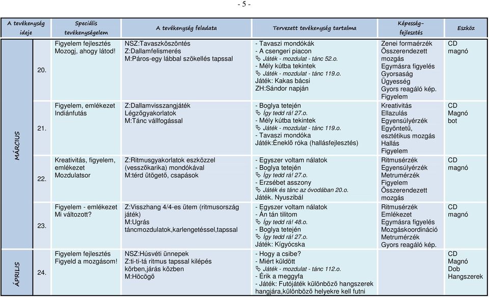 NSZ:Tavaszköszöntés Z:Dallamfelismerés M:Páros-egy lábbal szökellés tapssal Z:Dallamvisszangjáték Légzőgyakorlatok M:Tánc vállfogással Z:Ritmusgyakorlatok eszközzel (vesszőkarika) mondókával M:térd