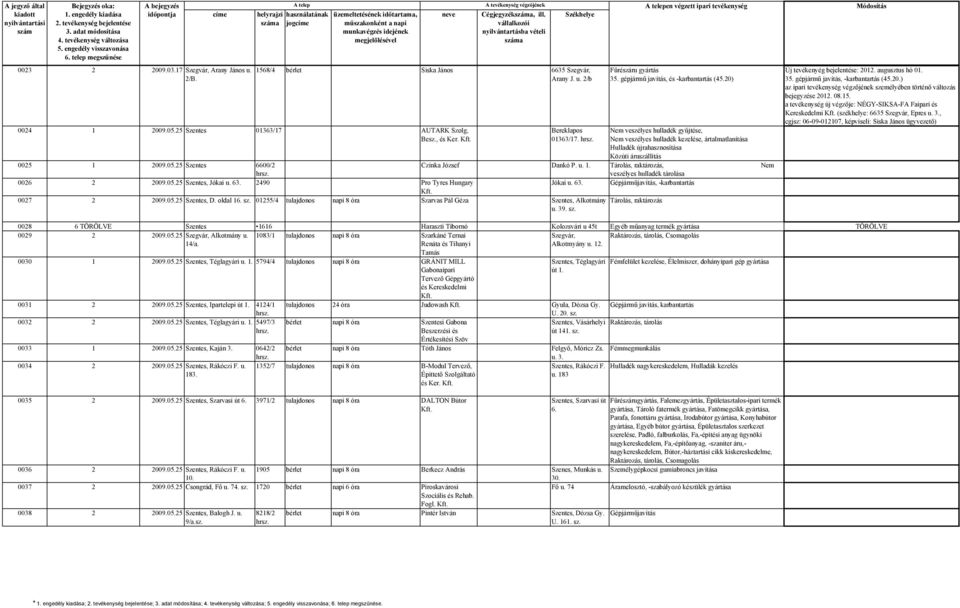 20) Nem veszélyes hulladék gyűjtése, Nem veszélyes hulladék kezelése, ártalmatlanítása Hulladék újrahasznosítása Közúti áruszállítás 0025 1 