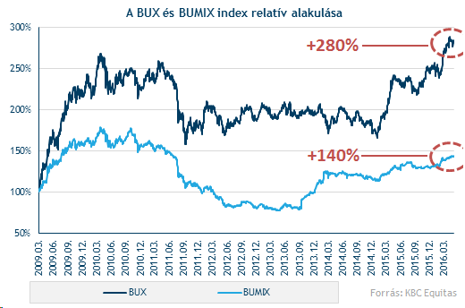 A BUX és BUMIX relatív