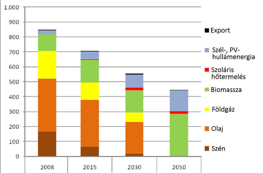 Elsődleges energiafogyasztás Dán