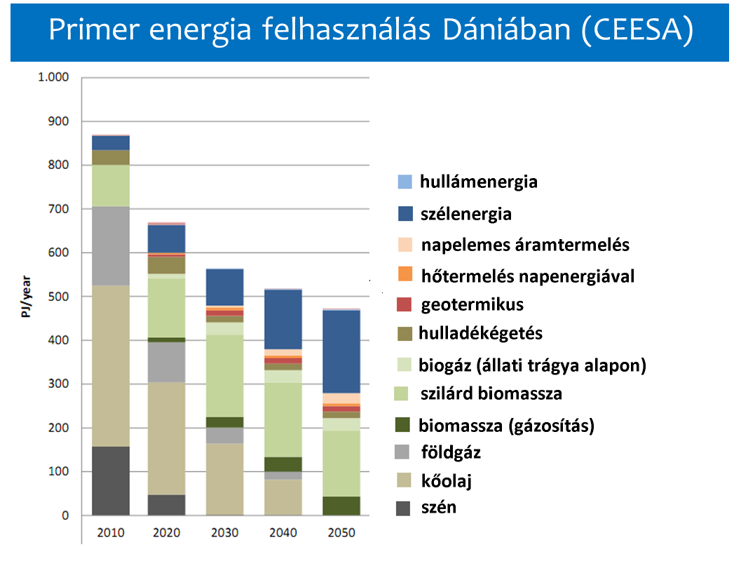 Primer energia