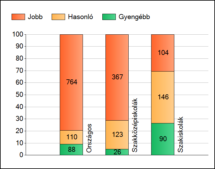 1 Átlageredmények Az intézmények átlageredményeinek összehasonlítása Szövegértés A szignifikánsan jobban, hasonlóan, illetve gyengébben teljesítő intézmények száma és aránya (%) A tanulók