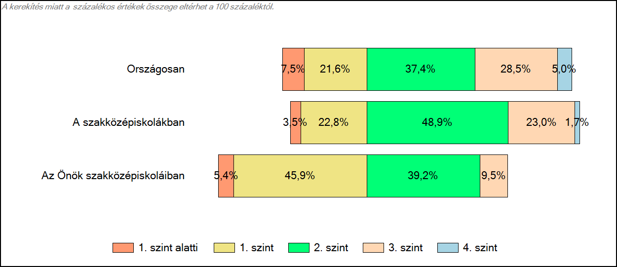 3 Képességeloszlás Az országos eloszlás, valamint a tanulók eredményei a szakközépiskolákban és az Önök