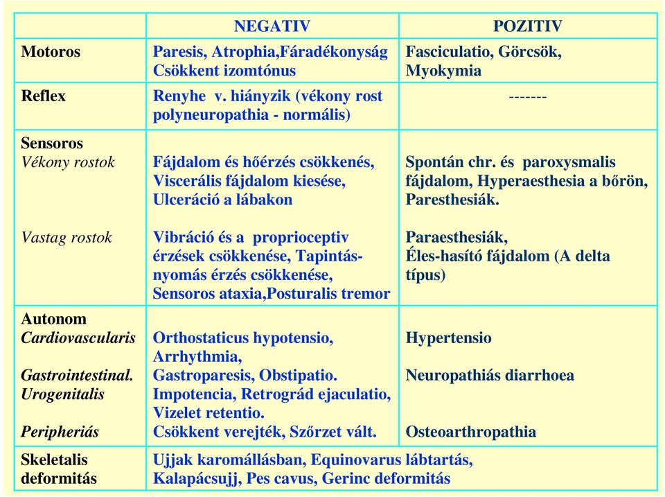 és paroxysmalis fájdalom, Hyperaesthesia a bırön, Paresthesiák. Vastag rostok Autonom Cardiovascularis Gastrointestinal.