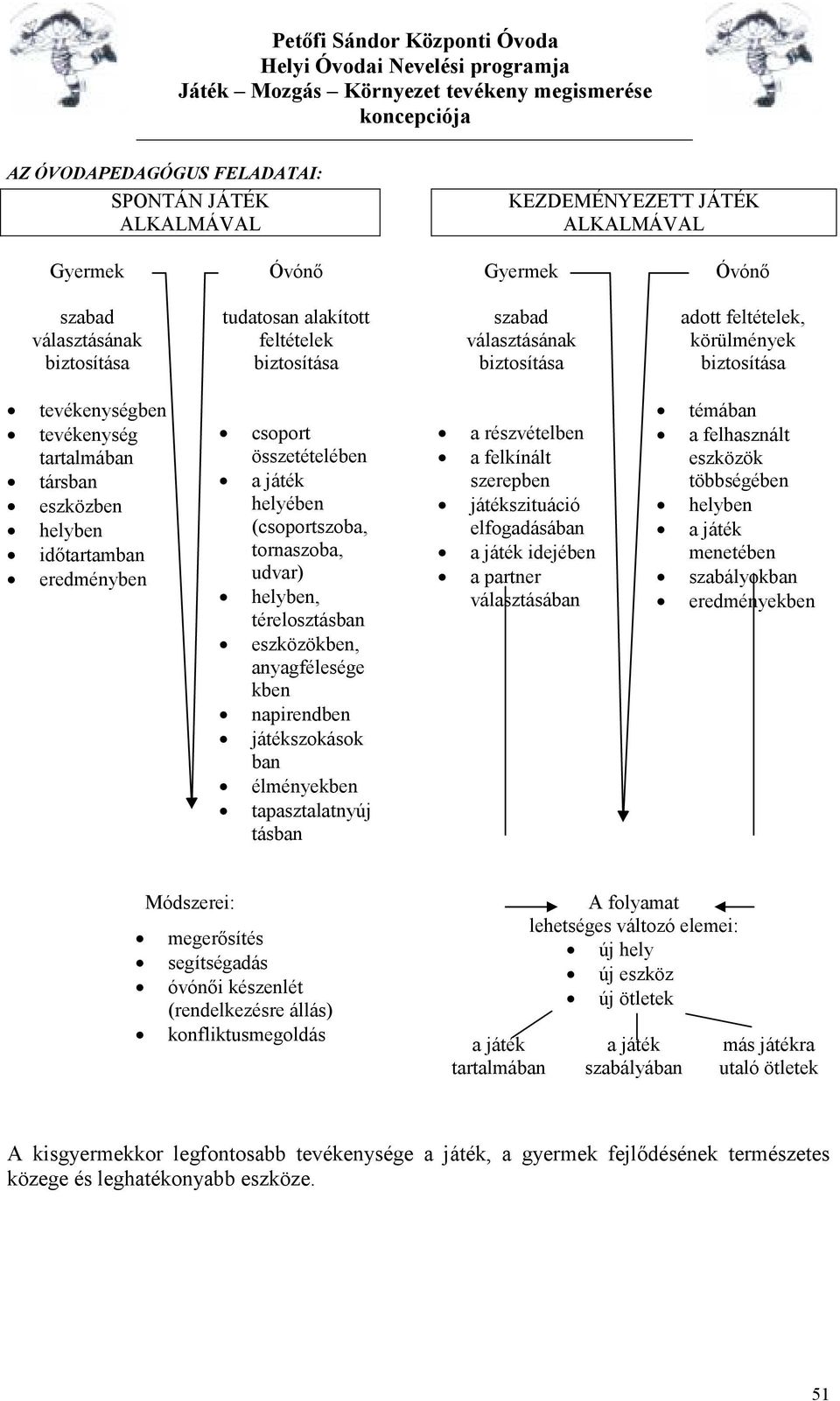 (csoportszoba, tornaszoba, udvar) helyben, térelosztásban eszközökben, anyagfélesége kben napirendben játékszokások ban élményekben tapasztalatnyúj tásban a részvételben a felkínált szerepben