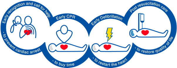 szomszédok! Ezen emberek 5-10%-a éli túl az eseményt A laikus újraélesztés kulcsfontosságú! Az azonnal megkezdett újraélesztés és defibrillálás a túlélési esélyeket 50% fölé is növelheti!