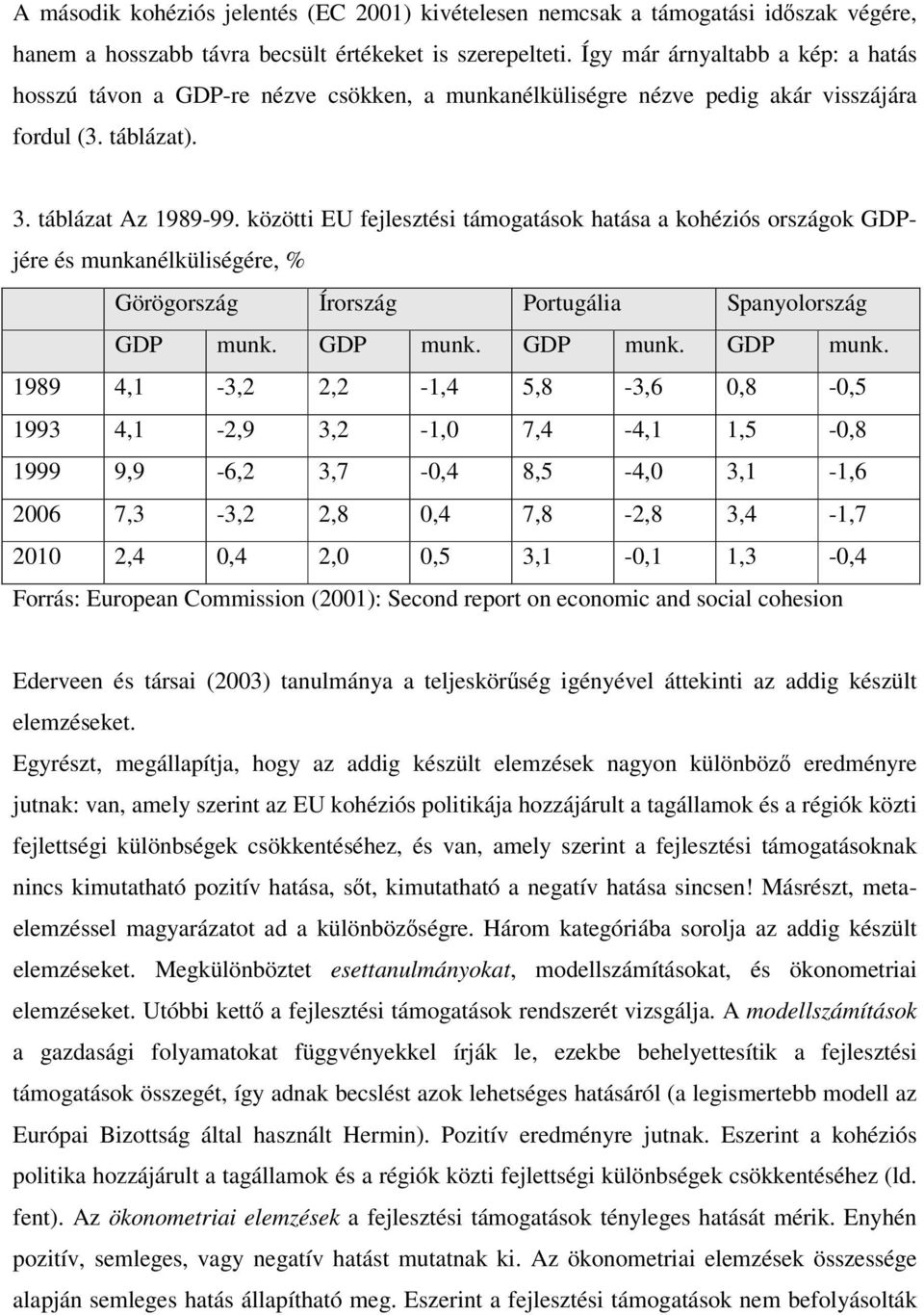 közötti EU fejlesztési támogatások hatása a kohéziós országok GDPjére és munkanélküliségére, % Görögország Írország Portugália Spanyolország GDP munk.