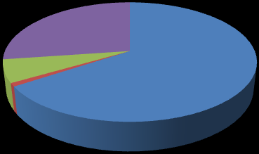 6% PhD 6% PhD students 1% University / College without PhD(s) 66% 500 450 400 350 300 250 200