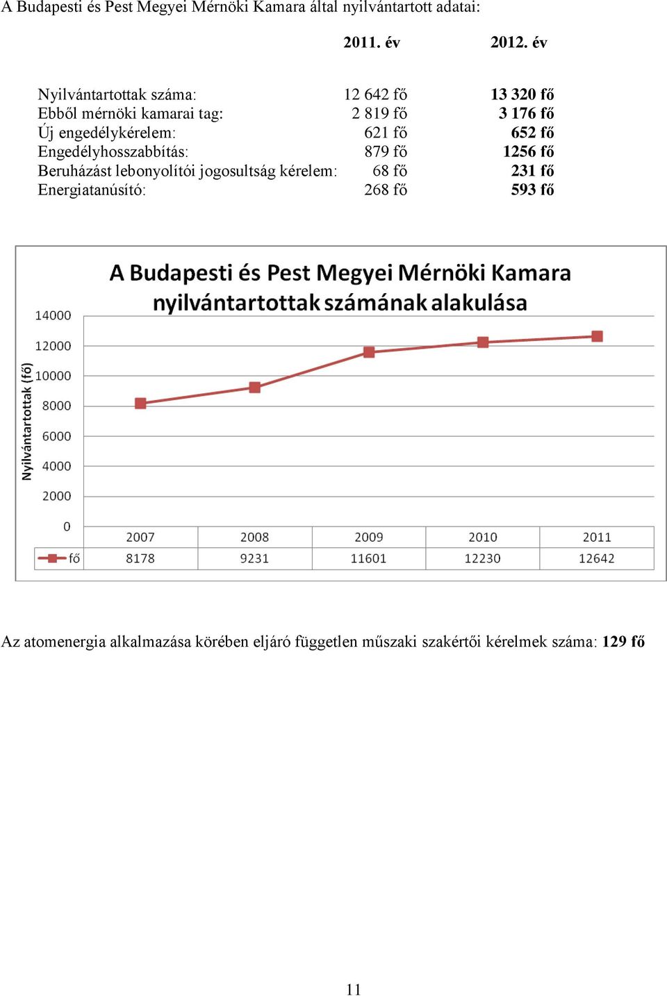 engedélykérelem: 621 fő 652 fő Engedélyhosszabbítás: 879 fő 1256 fő Beruházást lebonyolítói jogosultság