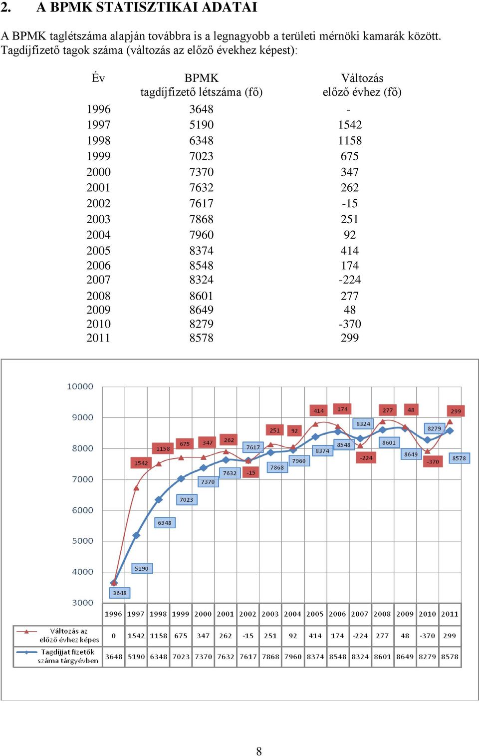 Tagdíjfizető tagok száma (változás az előző évekhez képest): Év BPMK tagdíjfizető létszáma (fő) Változás előző