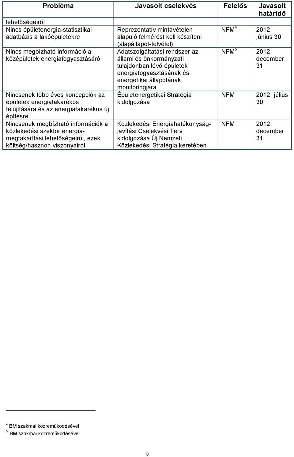 ezek költség/hasznon viszonyairól Reprezentatív mintavételen alapuló felmérést kell készíteni (alapállapot-felvétel) Adatszolgáltatási rendszer az állami és önkormányzati tulajdonban lévő épületek