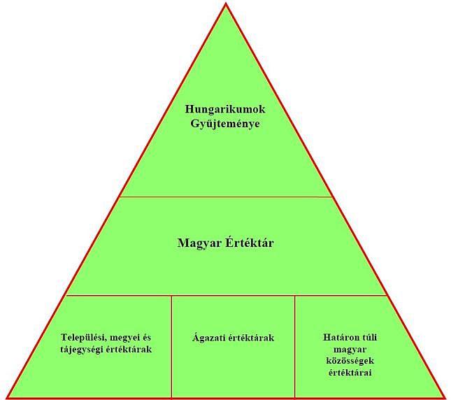 Települési értéktárak 2012.évi XXX. Törvény a magyar nemzeti értékekről és hungarikumokról. Az összetartozás, az egység, és a nemzeti tudat erősítése érdekében értékeinket össze kell gyűjteni.