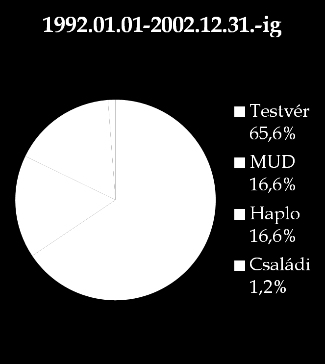 Donor szerinti megoszlás változása 2003.01.01. 2012.02.